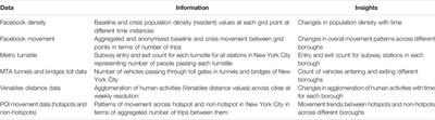 Revealing Critical Characteristics of Mobility Patterns in New York City During the Onset of COVID-19 Pandemic
